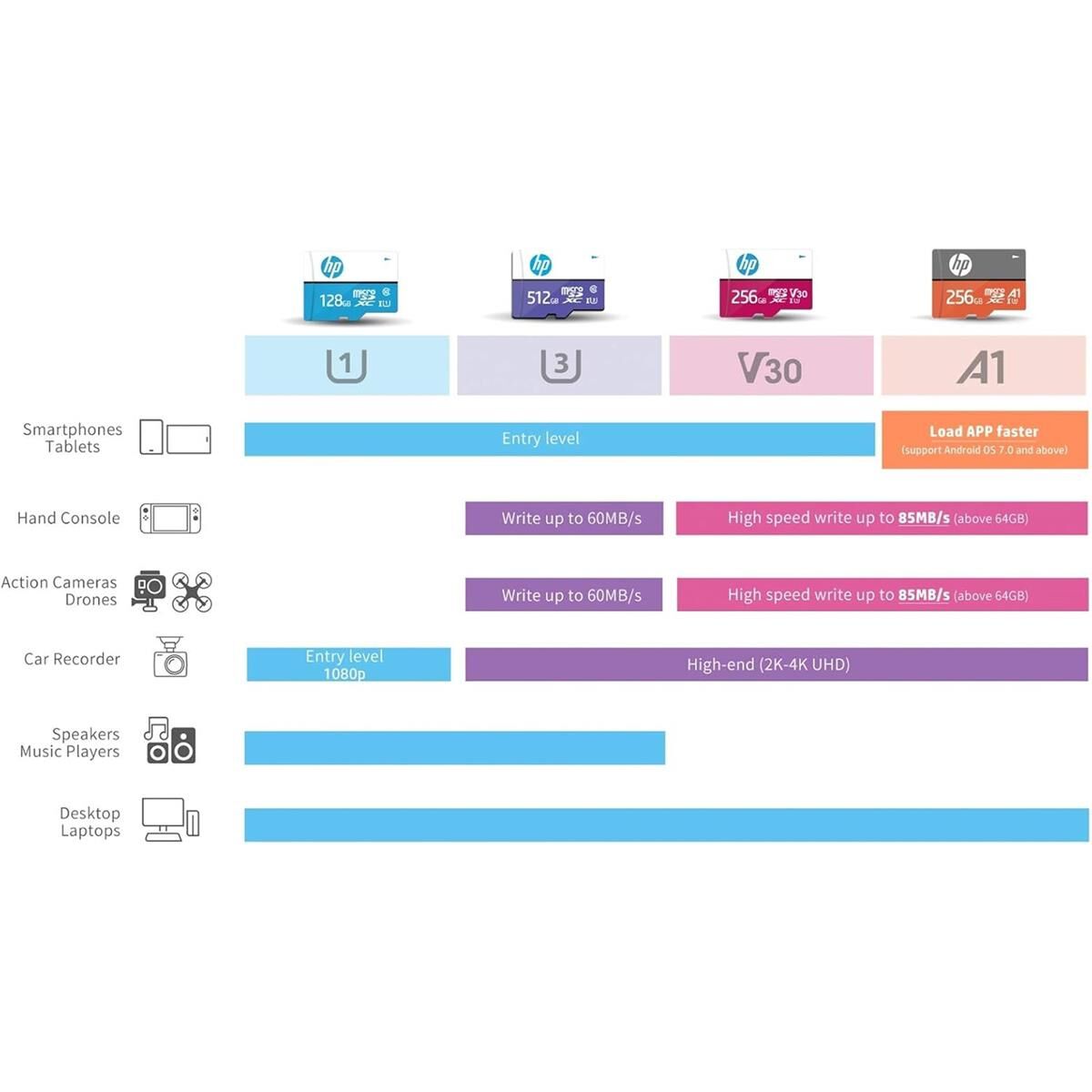 HP MICRO SD CARD U3 A1 (64GB), , scaau_hi-res