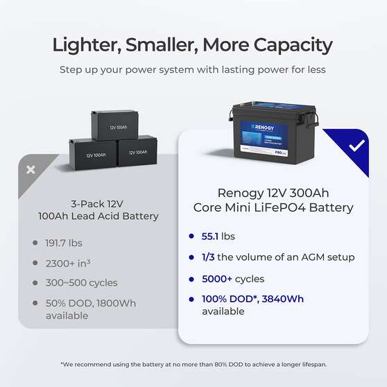 Renogy Lithium Deep Cycle Battery 12.8V 300Ah LiFePO4, , scaau_hi-res