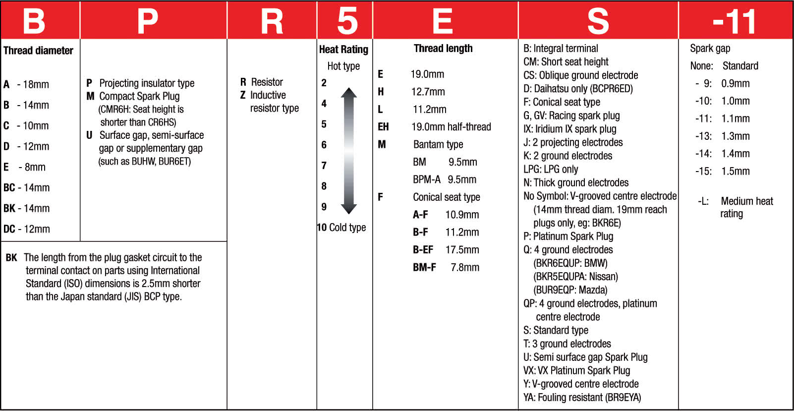 Understanding spark plug part